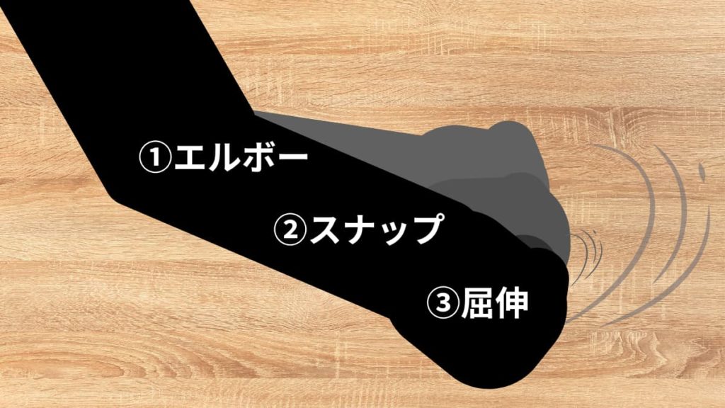 エルボー・スナップ・屈伸ピッキングを一連の動作で行なっている簡易イラスト