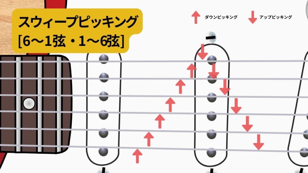 6〜1弦・1〜6弦を例にした『スウィープピッキング』を説明するイラスト