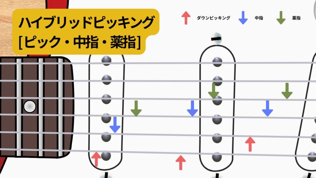 ピック・中指・薬指を例にした『ハイブリッドピッキング』を説明するイラスト