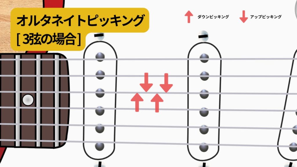 3弦を例にした『オルタネイトピッキング』を説明するイラスト