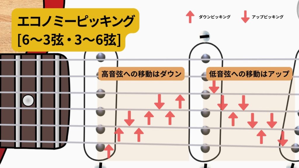 6〜3弦・3弦〜6弦を例にした『エコノミーピッキング』を説明するイラスト